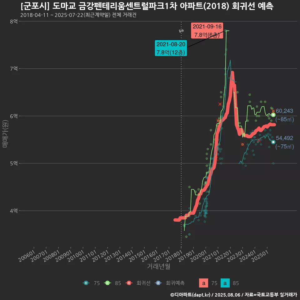 [군포시] 도마교 금강펜테리움센트럴파크1차 아파트(2018) 회귀선 예측