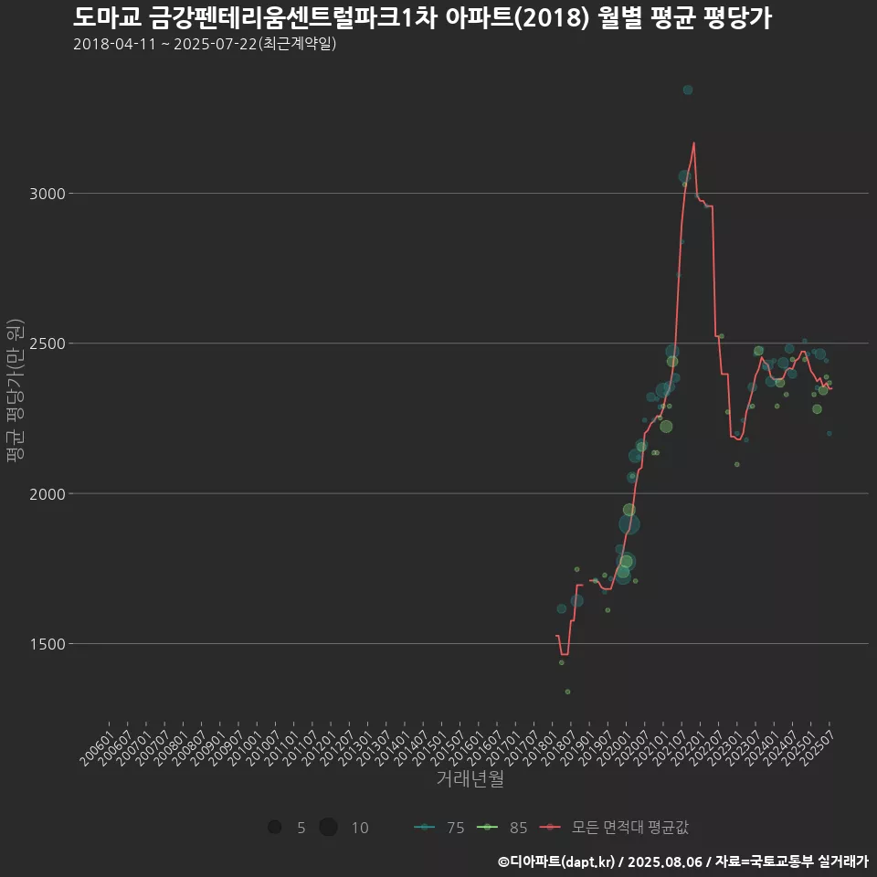 도마교 금강펜테리움센트럴파크1차 아파트(2018) 월별 평균 평당가