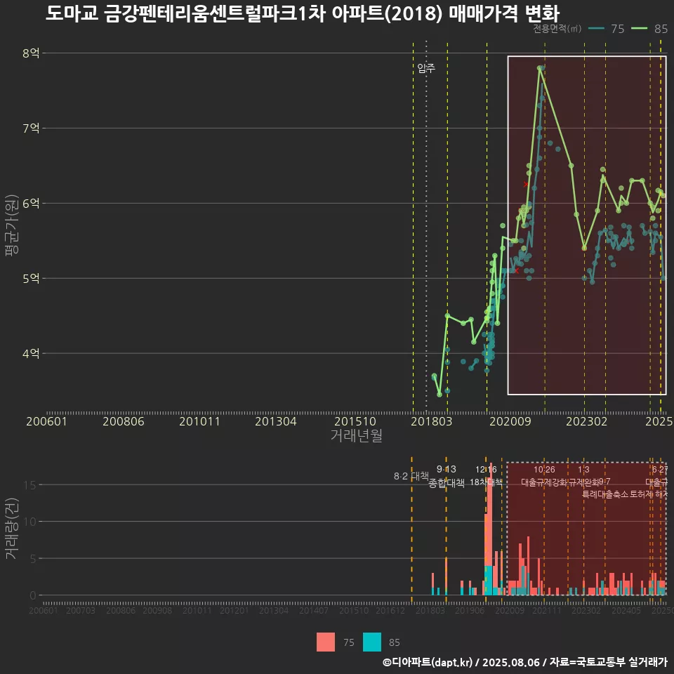 도마교 금강펜테리움센트럴파크1차 아파트(2018) 매매가격 변화