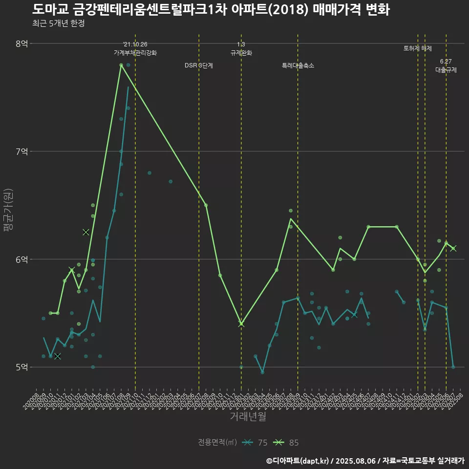 도마교 금강펜테리움센트럴파크1차 아파트(2018) 매매가격 변화