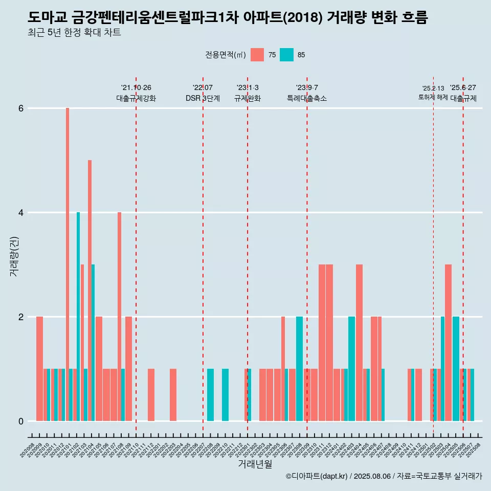 도마교 금강펜테리움센트럴파크1차 아파트(2018) 거래량 변화 흐름