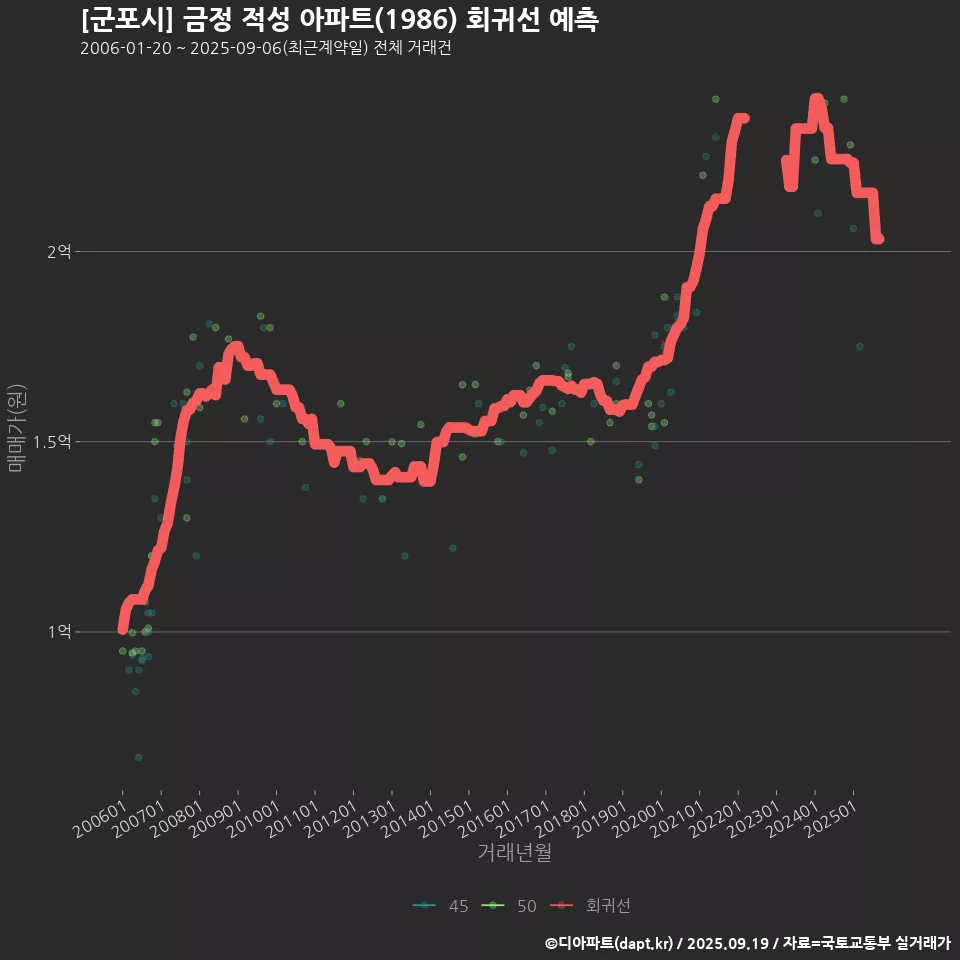 [군포시] 금정 적성 아파트(1986) 회귀선 예측