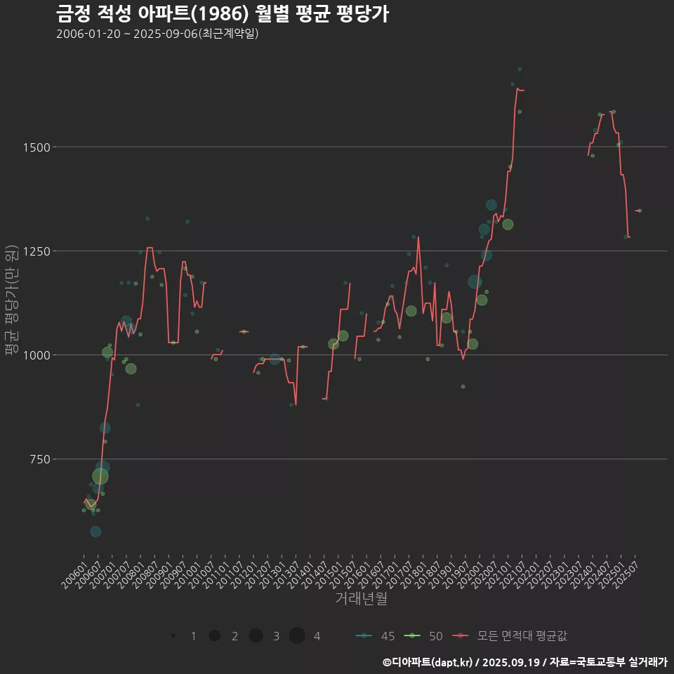 금정 적성 아파트(1986) 월별 평균 평당가