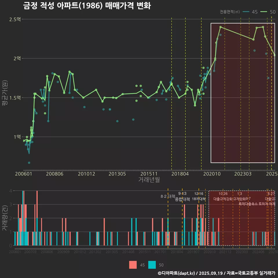 금정 적성 아파트(1986) 매매가격 변화