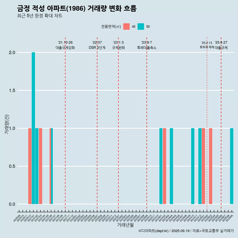 금정 적성 아파트(1986) 거래량 변화 흐름