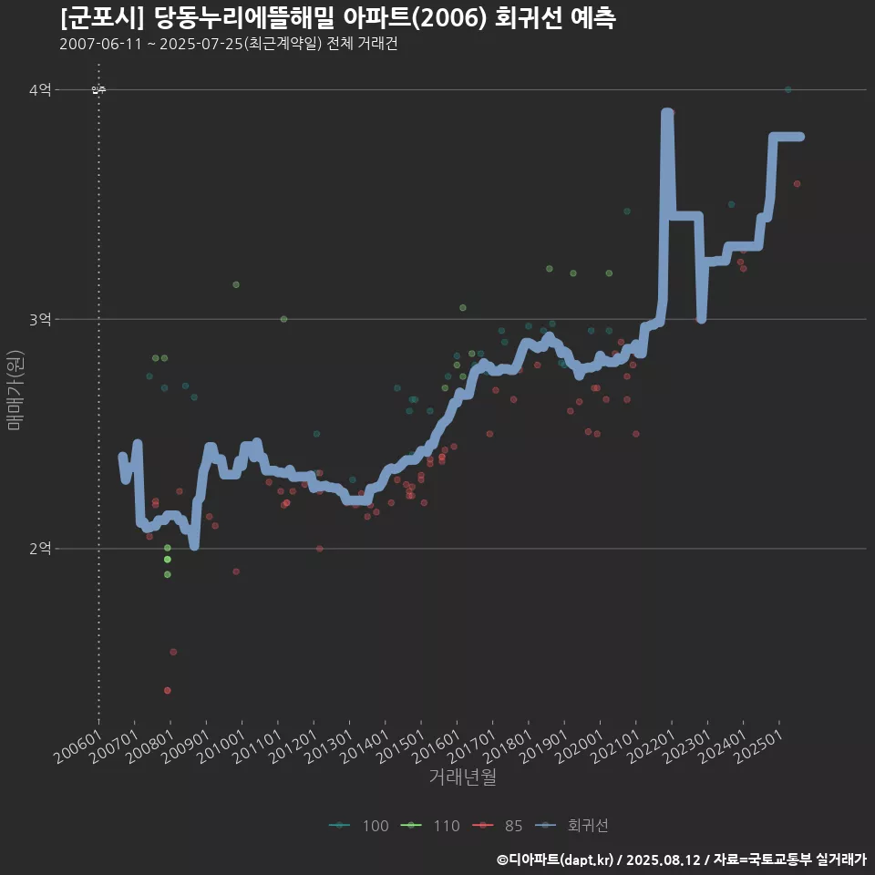 [군포시] 당동누리에뜰해밀 아파트(2006) 회귀선 예측