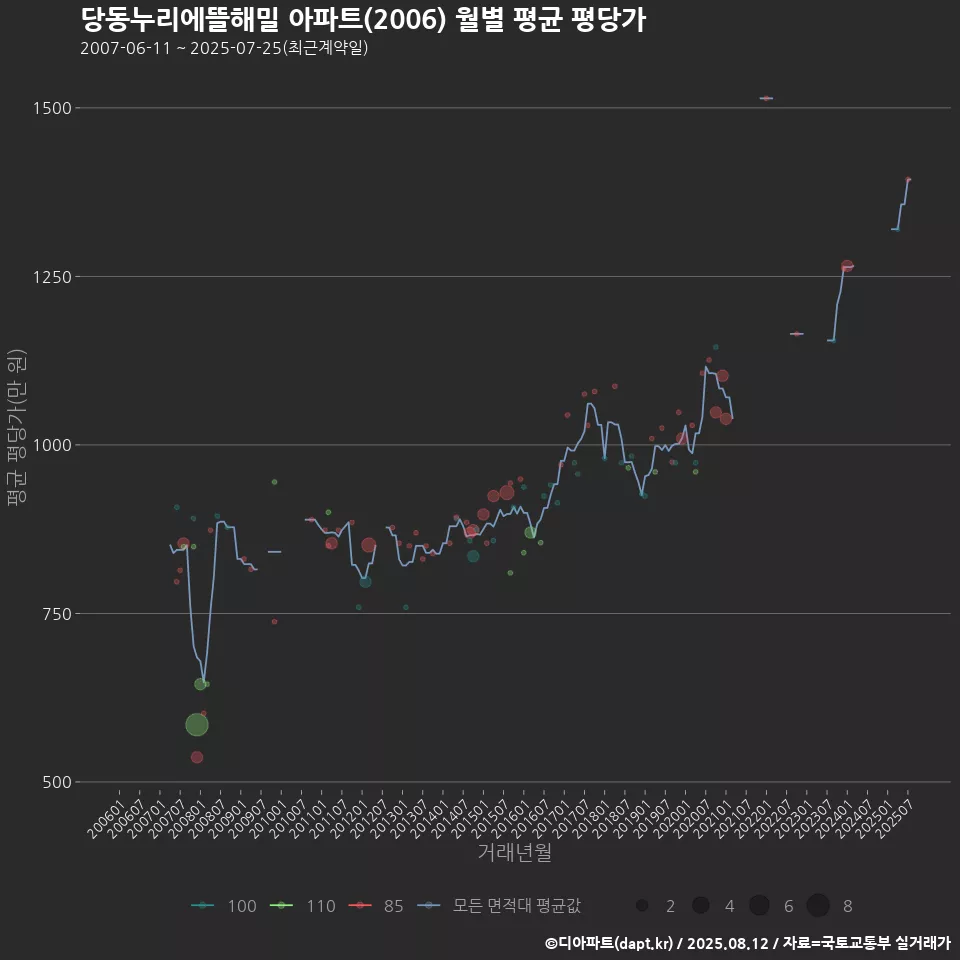 당동누리에뜰해밀 아파트(2006) 월별 평균 평당가