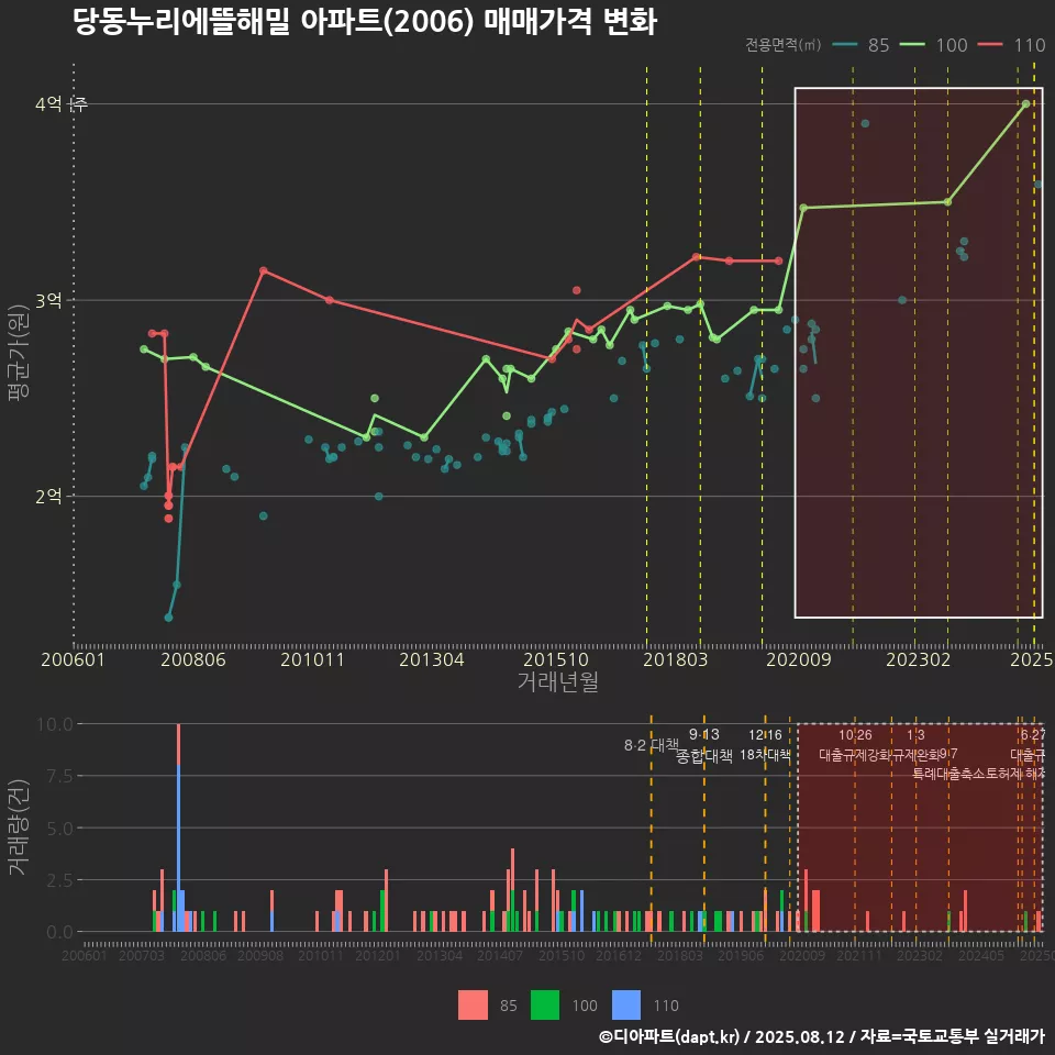 당동누리에뜰해밀 아파트(2006) 매매가격 변화