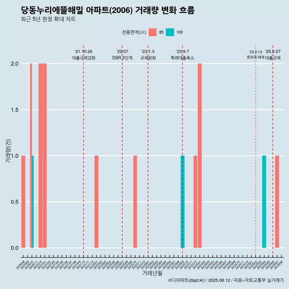 당동누리에뜰해밀 아파트(2006) 거래량 변화 흐름