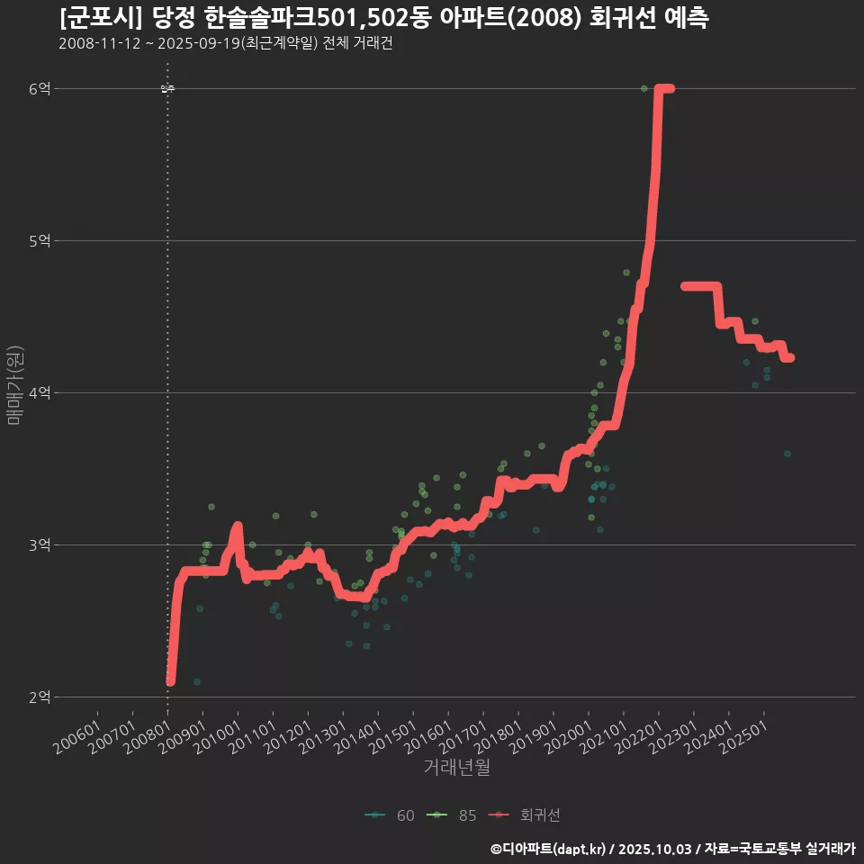 [군포시] 당정 한솔솔파크501,502동 아파트(2008) 회귀선 예측