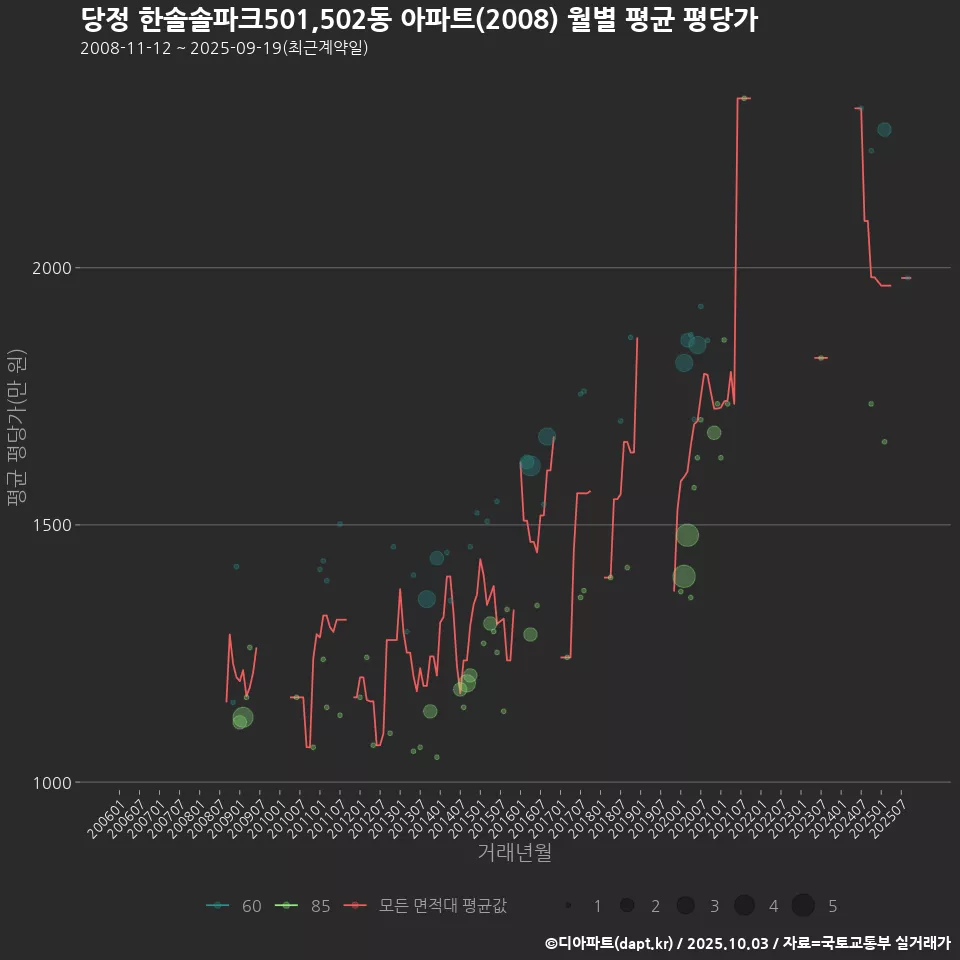 당정 한솔솔파크501,502동 아파트(2008) 월별 평균 평당가