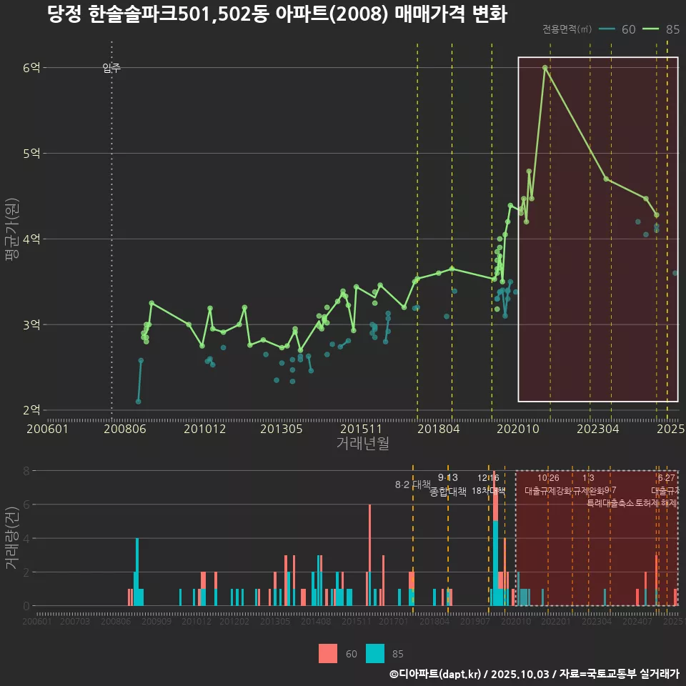당정 한솔솔파크501,502동 아파트(2008) 매매가격 변화