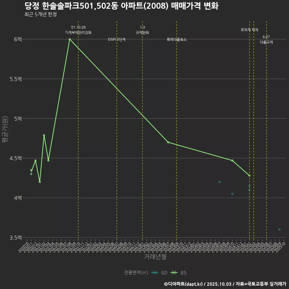 당정 한솔솔파크501,502동 아파트(2008) 매매가격 변화