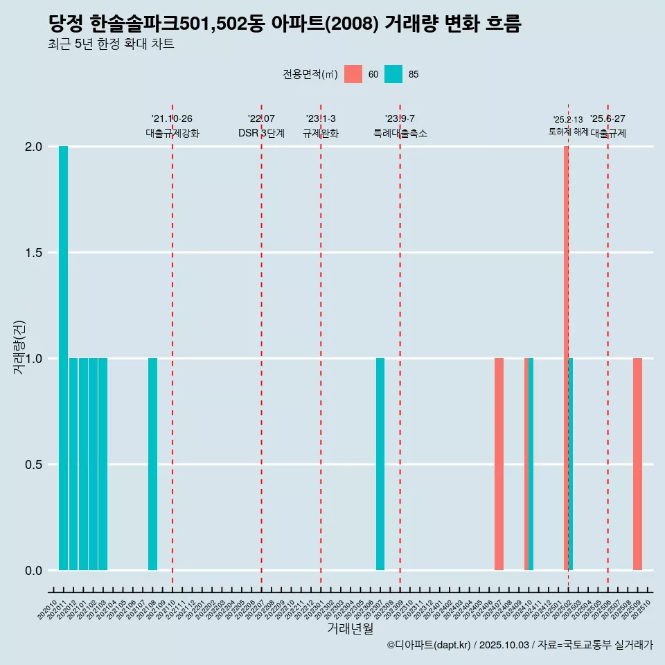당정 한솔솔파크501,502동 아파트(2008) 거래량 변화 흐름