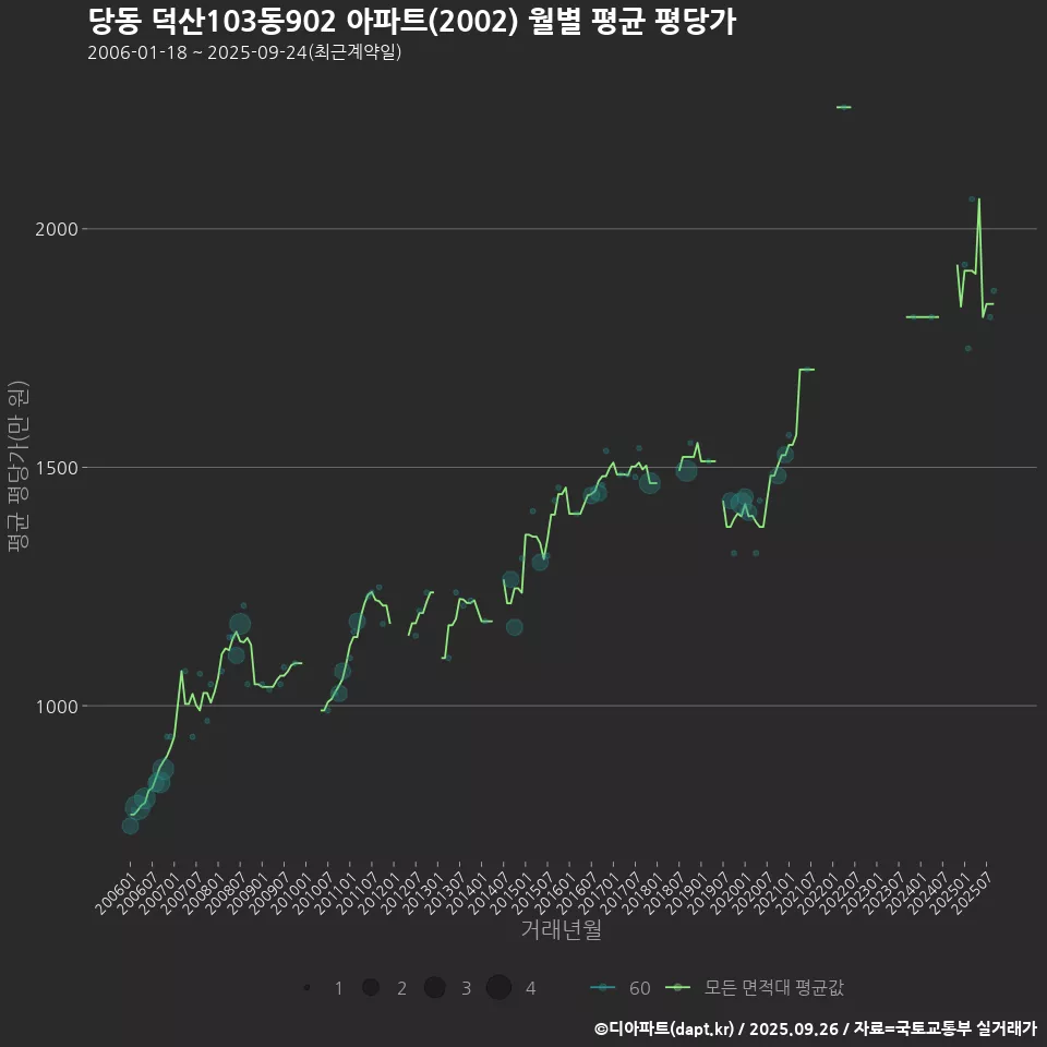당동 덕산103동902 아파트(2002) 월별 평균 평당가