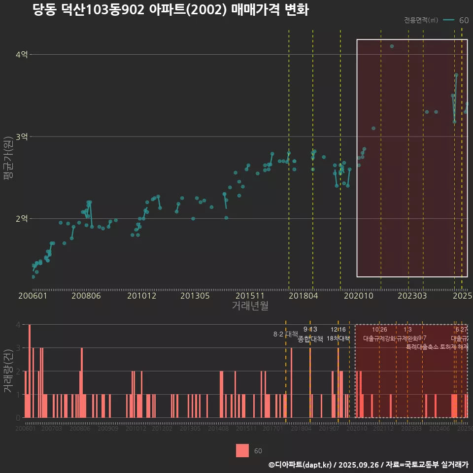 당동 덕산103동902 아파트(2002) 매매가격 변화