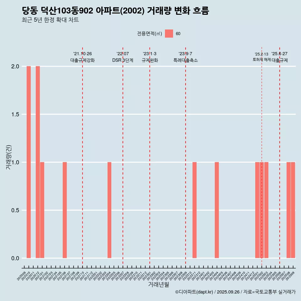 당동 덕산103동902 아파트(2002) 거래량 변화 흐름