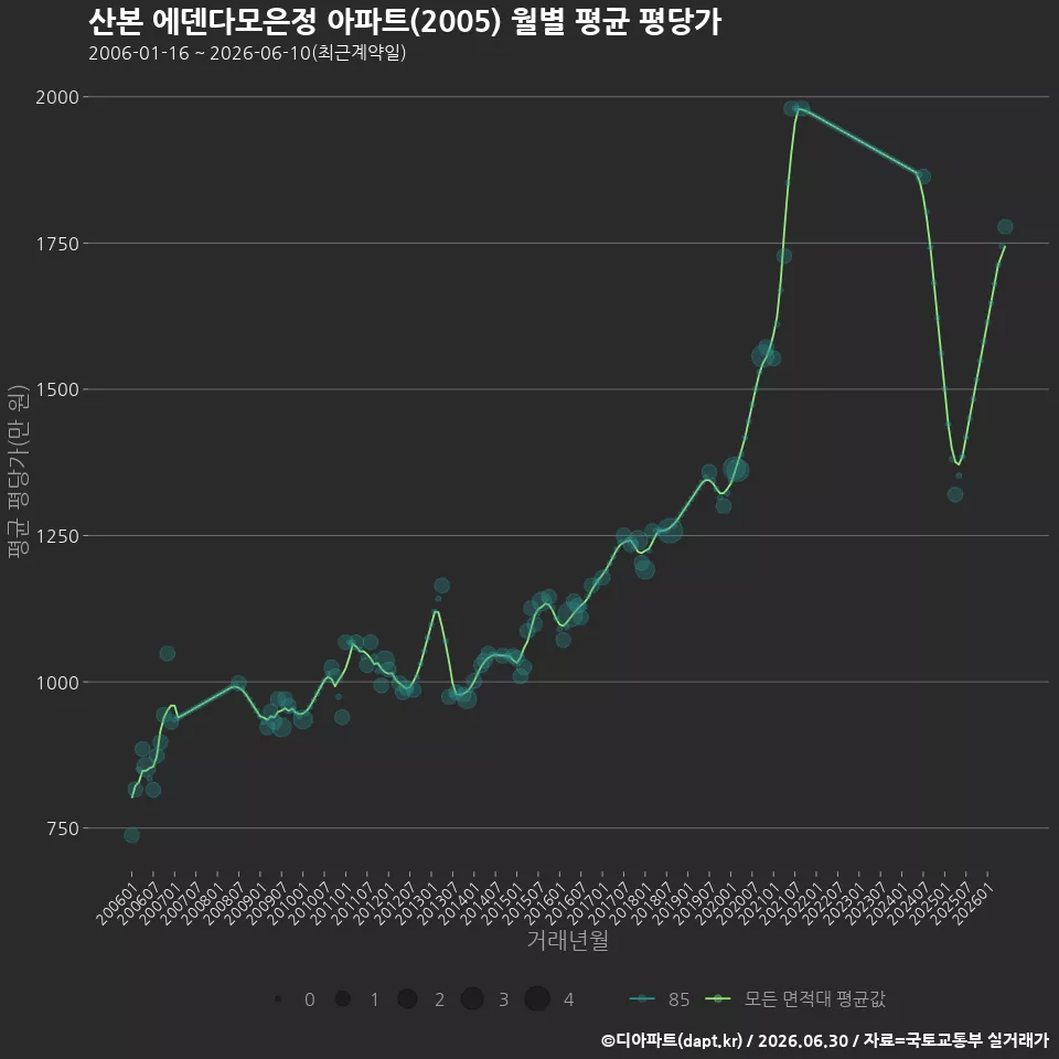 산본 에덴다모은정 아파트(2005) 월별 평균 평당가