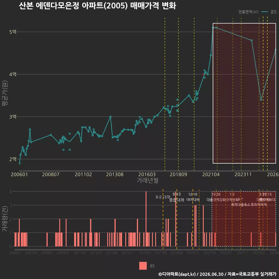산본 에덴다모은정 아파트(2005) 매매가격 변화