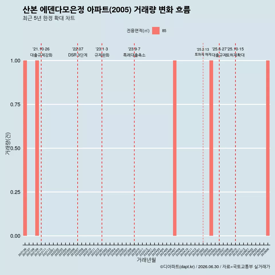 산본 에덴다모은정 아파트(2005) 거래량 변화 흐름