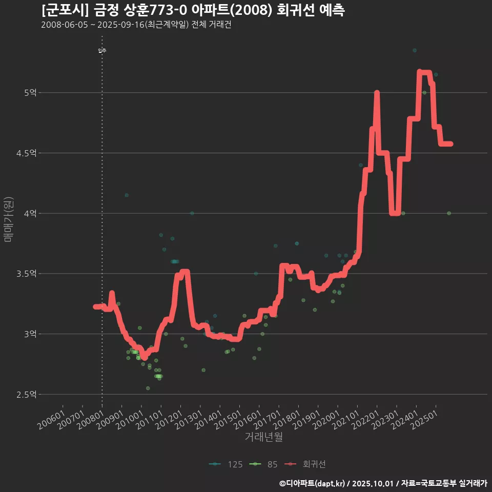 [군포시] 금정 상훈773-0 아파트(2008) 회귀선 예측