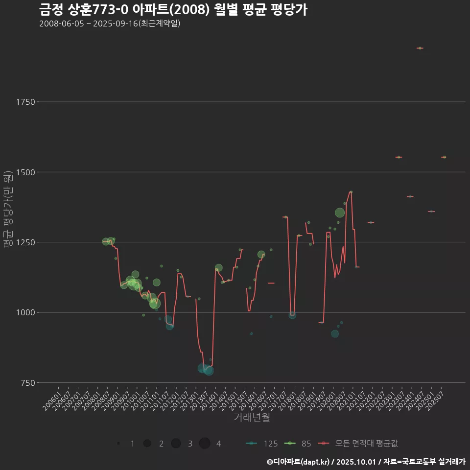 금정 상훈773-0 아파트(2008) 월별 평균 평당가