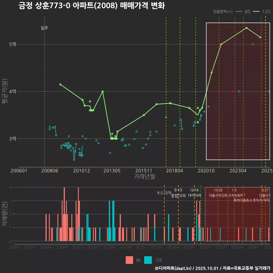 금정 상훈773-0 아파트(2008) 매매가격 변화