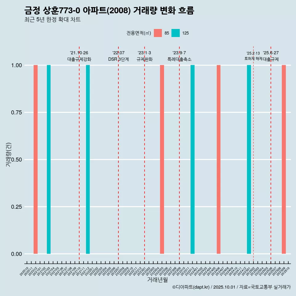 금정 상훈773-0 아파트(2008) 거래량 변화 흐름