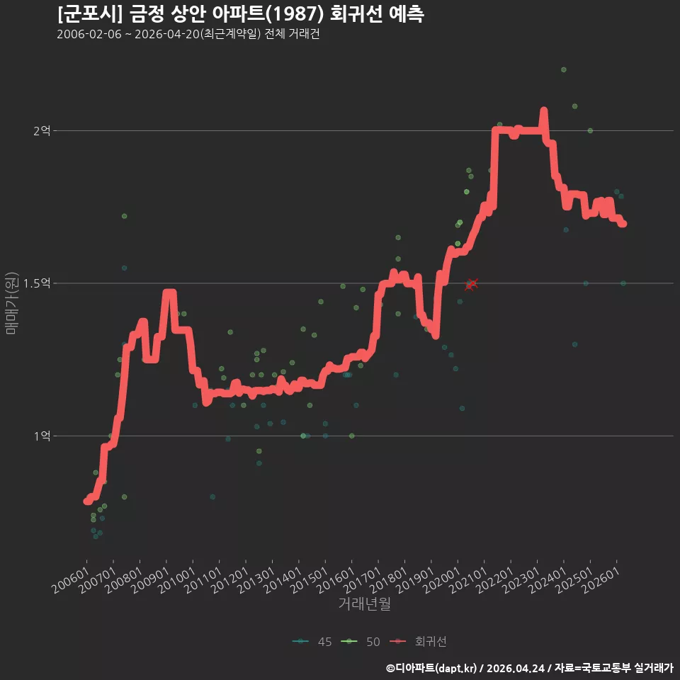 [군포시] 금정 상안 아파트(1987) 회귀선 예측