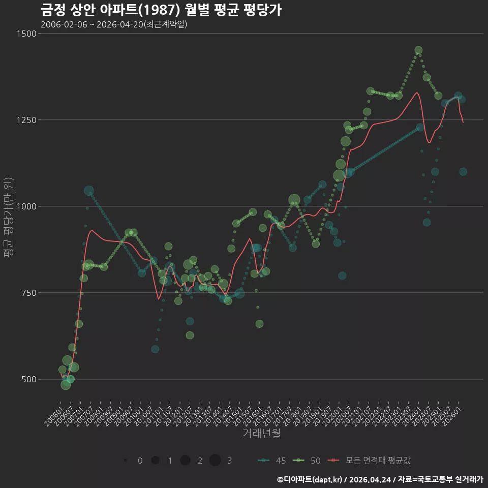 금정 상안 아파트(1987) 월별 평균 평당가