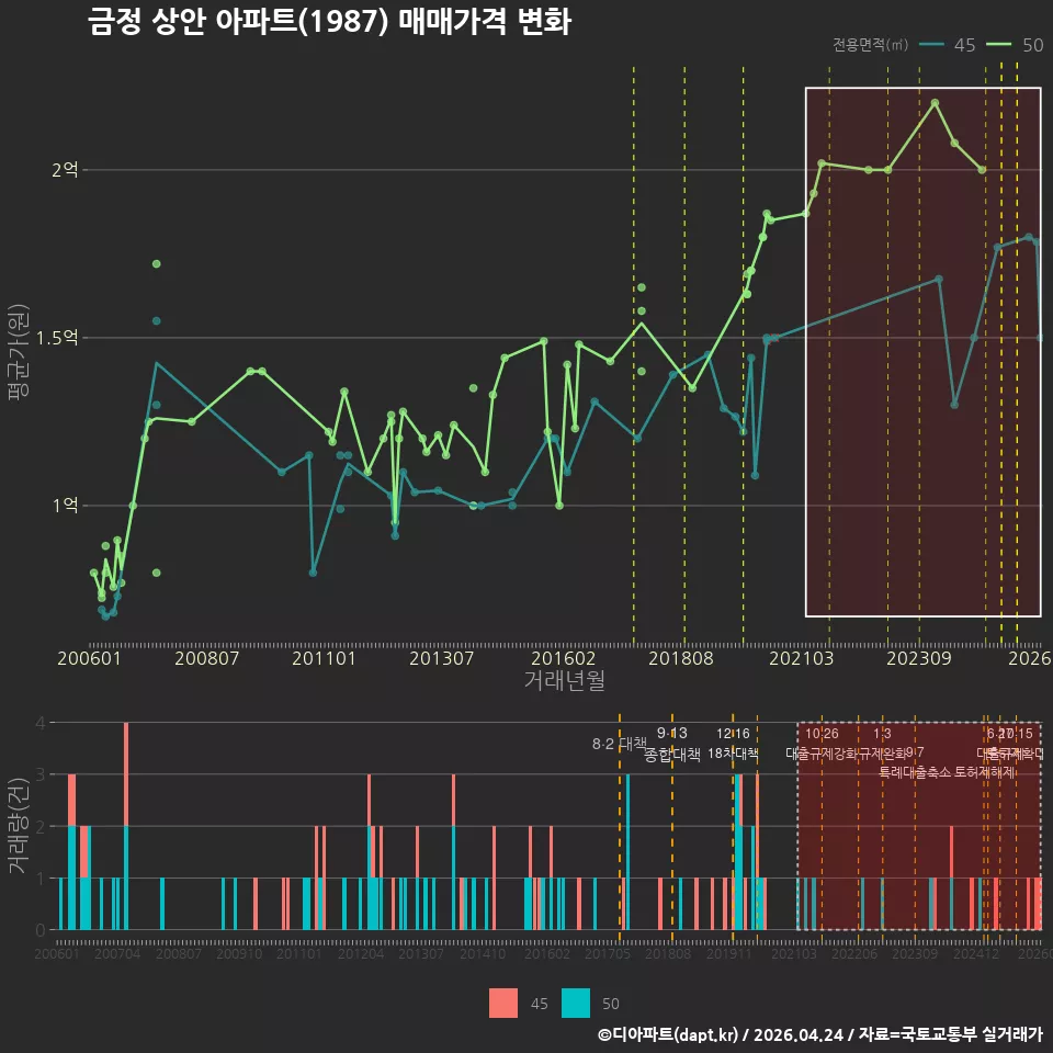 금정 상안 아파트(1987) 매매가격 변화