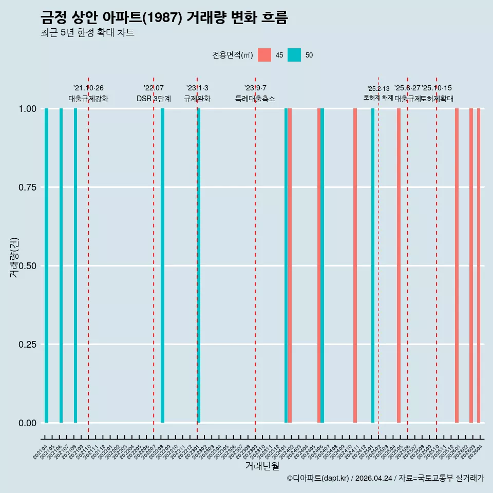 금정 상안 아파트(1987) 거래량 변화 흐름