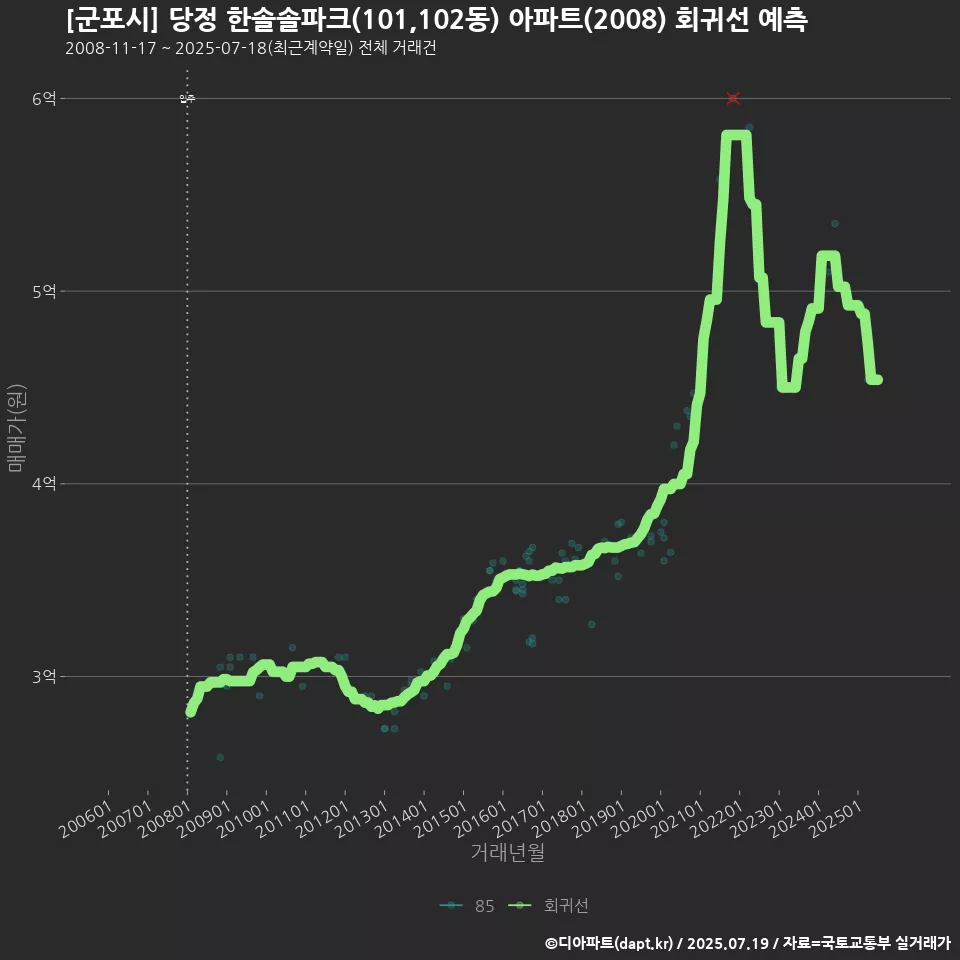 [군포시] 당정 한솔솔파크(101,102동) 아파트(2008) 회귀선 예측