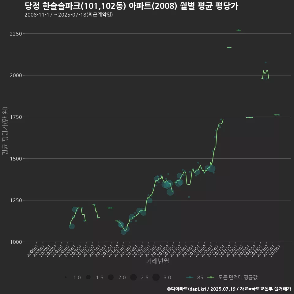 당정 한솔솔파크(101,102동) 아파트(2008) 월별 평균 평당가