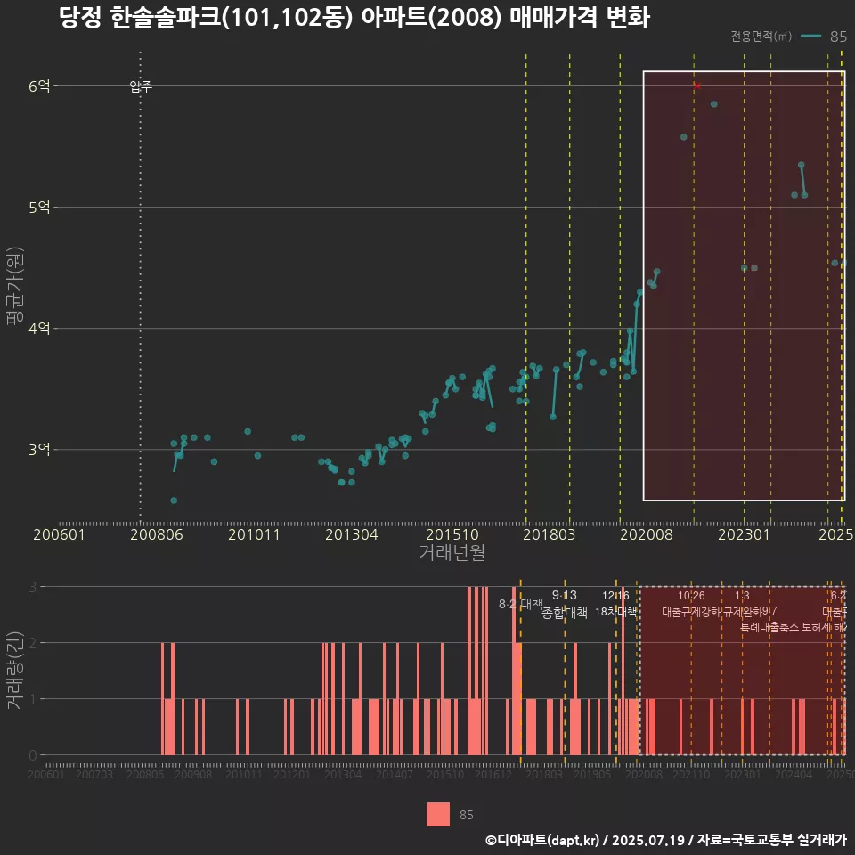 당정 한솔솔파크(101,102동) 아파트(2008) 매매가격 변화