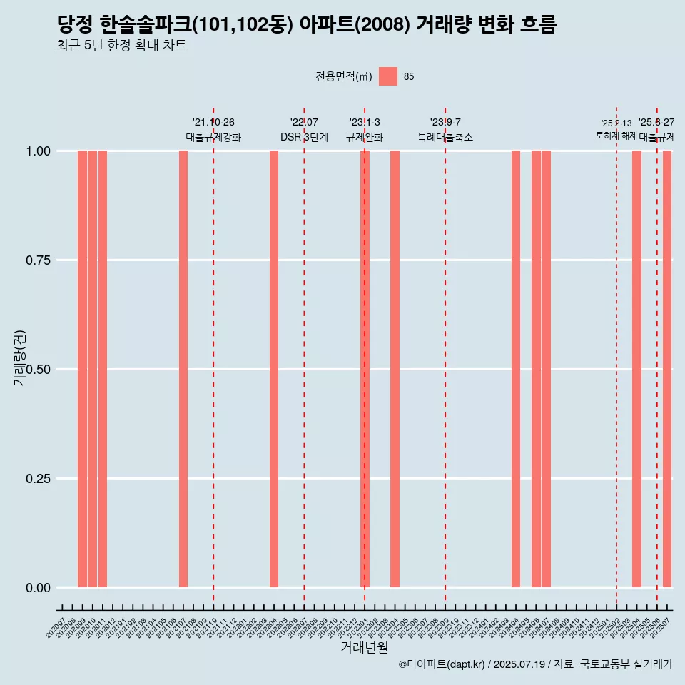 당정 한솔솔파크(101,102동) 아파트(2008) 거래량 변화 흐름