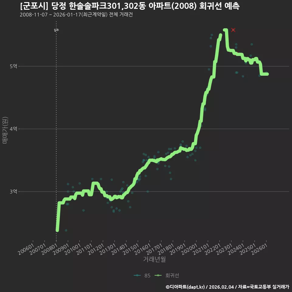 [군포시] 당정 한솔솔파크301,302동 아파트(2008) 회귀선 예측