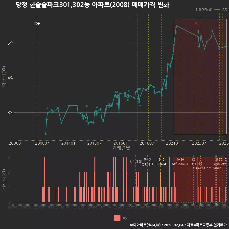 당정 한솔솔파크301,302동 아파트(2008) 매매가격 변화