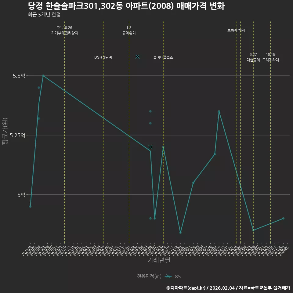 당정 한솔솔파크301,302동 아파트(2008) 매매가격 변화