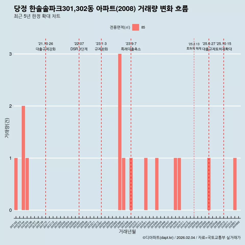 당정 한솔솔파크301,302동 아파트(2008) 거래량 변화 흐름