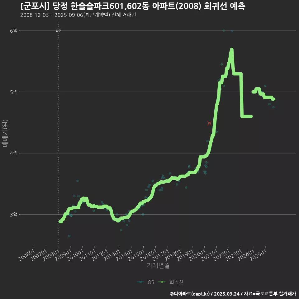 [군포시] 당정 한솔솔파크601,602동 아파트(2008) 회귀선 예측