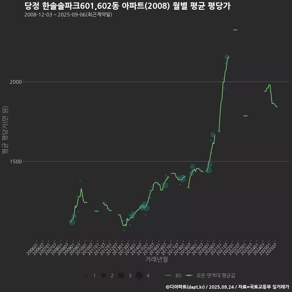 당정 한솔솔파크601,602동 아파트(2008) 월별 평균 평당가