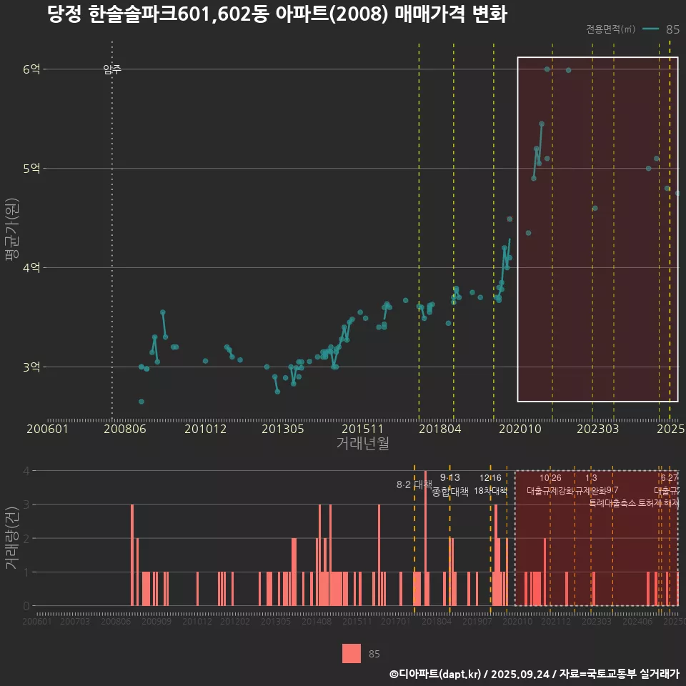 당정 한솔솔파크601,602동 아파트(2008) 매매가격 변화