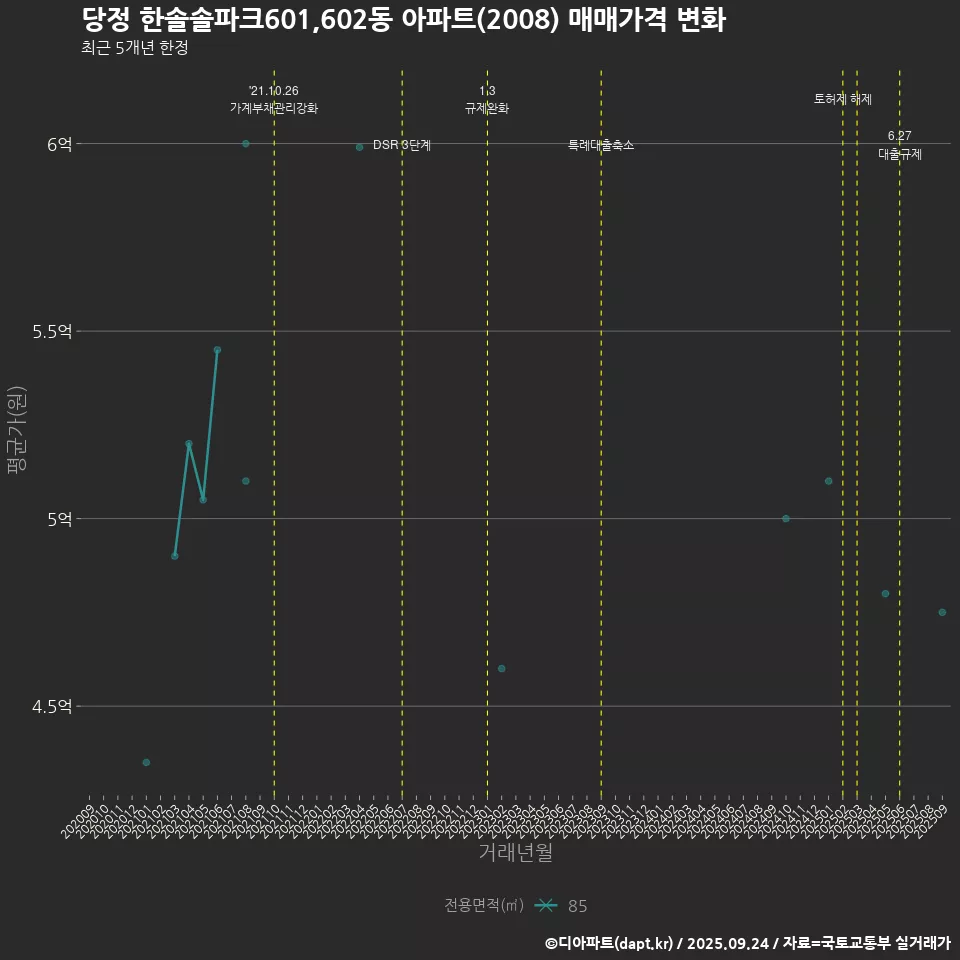 당정 한솔솔파크601,602동 아파트(2008) 매매가격 변화