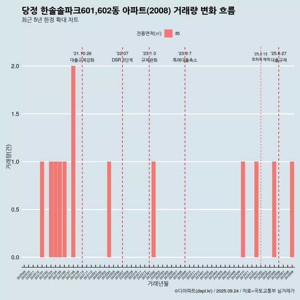 당정 한솔솔파크601,602동 아파트(2008) 거래량 변화 흐름
