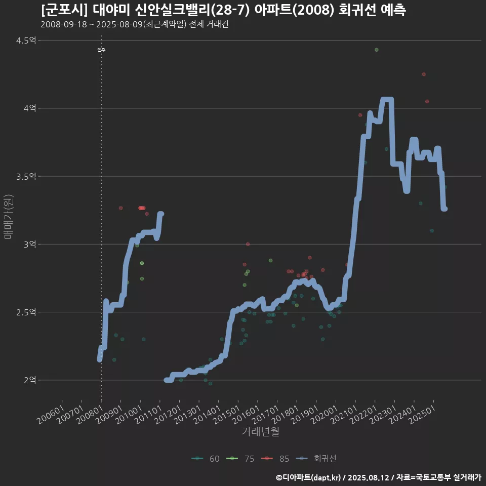 [군포시] 대야미 신안실크밸리(28-7) 아파트(2008) 회귀선 예측
