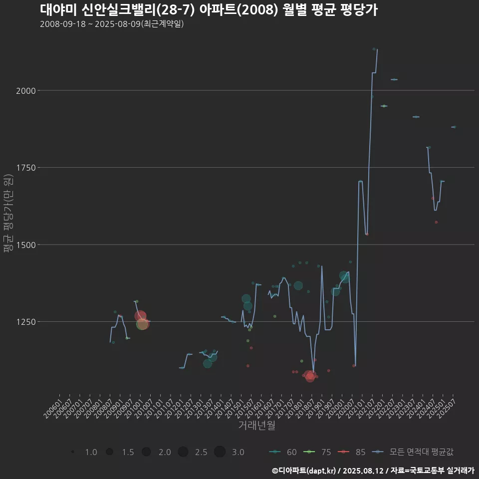 대야미 신안실크밸리(28-7) 아파트(2008) 월별 평균 평당가