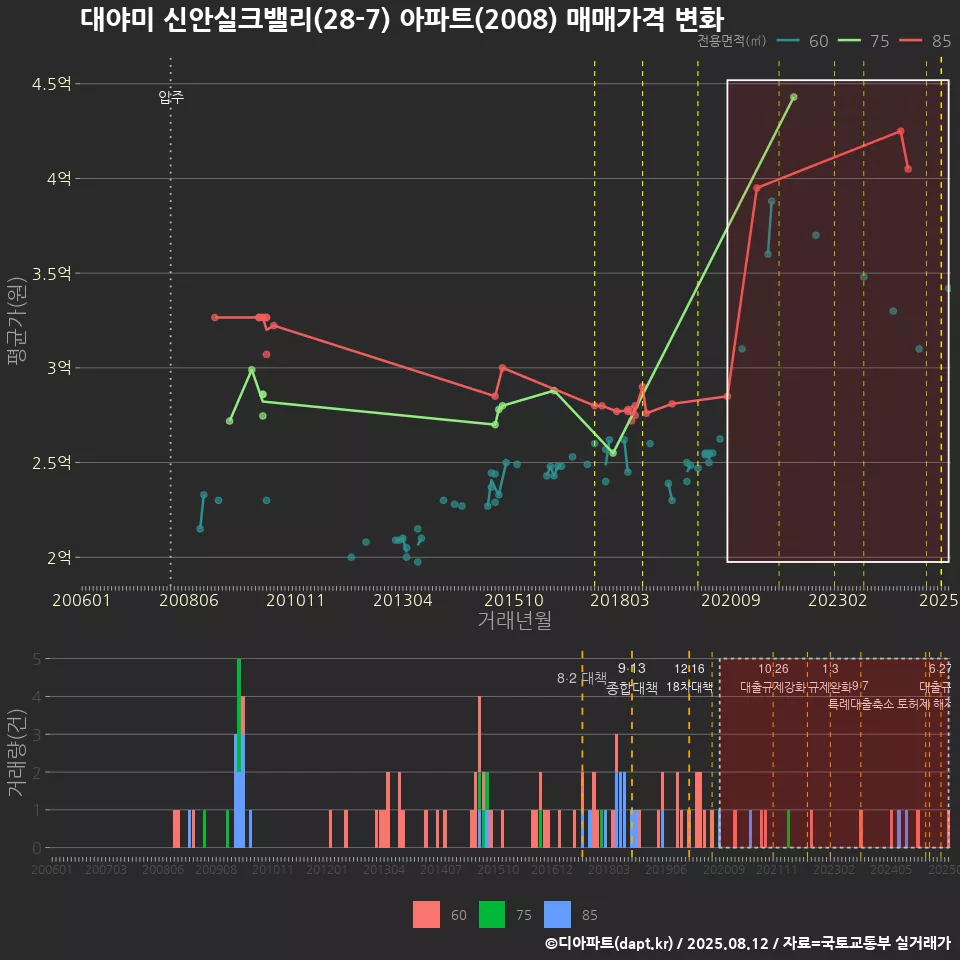 대야미 신안실크밸리(28-7) 아파트(2008) 매매가격 변화