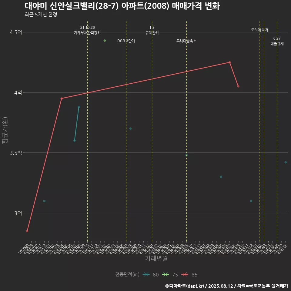 대야미 신안실크밸리(28-7) 아파트(2008) 매매가격 변화