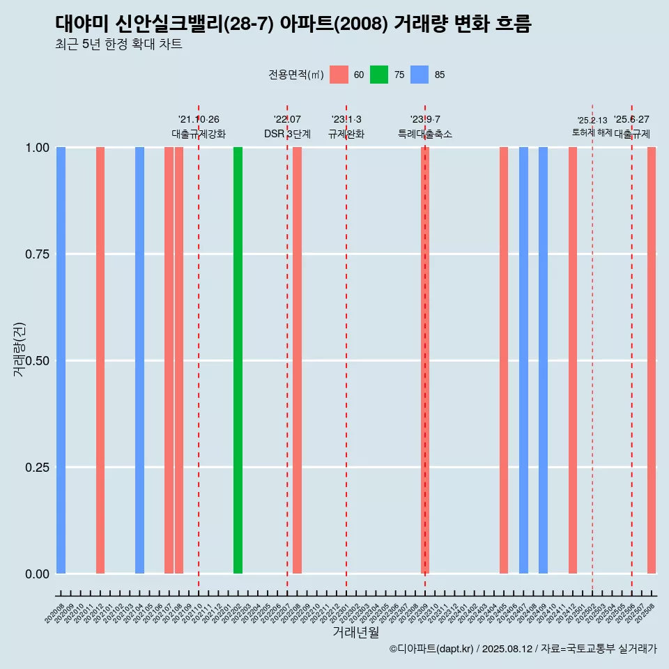 대야미 신안실크밸리(28-7) 아파트(2008) 거래량 변화 흐름
